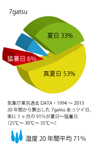 気象過去データーから20年　7月8月9月の気温