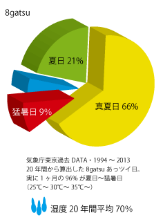 気象過去データーから20年　7月8月9月の気温