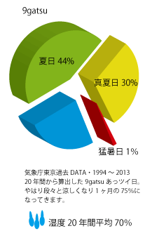 気象過去データーから20年　7月8月9月の気温