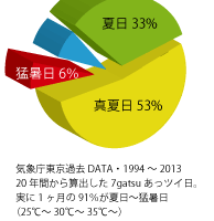 東京7月の気温